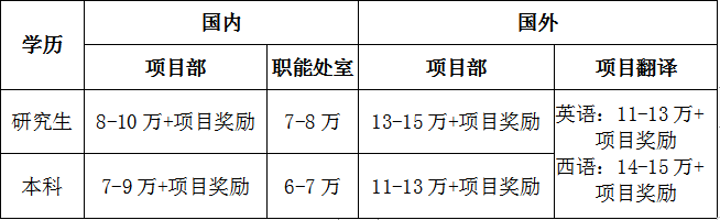 校園招聘(圖1)