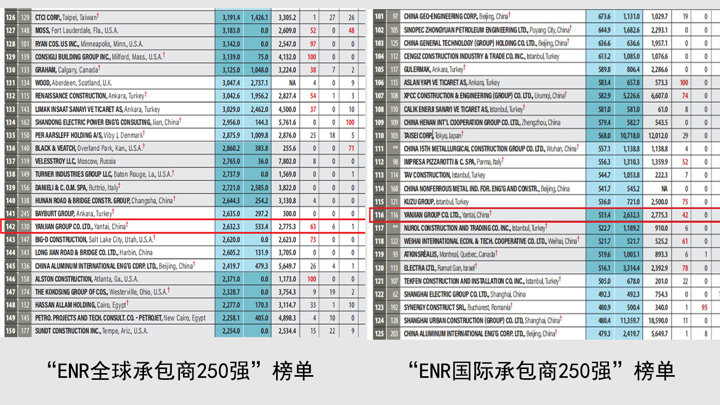 集團(tuán)公司第十二次入圍“ENR國際承包商250強(qiáng)”和“ENR全球承包商250強(qiáng)”榜單(圖1)